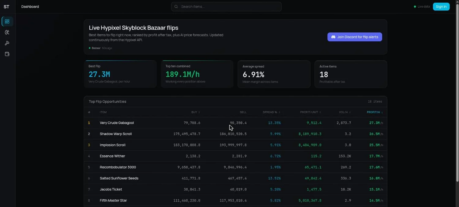 The SkyblockTracker dashboard, ranking live Bazaar items by profit per hour with buy price, sell price and spread for each.